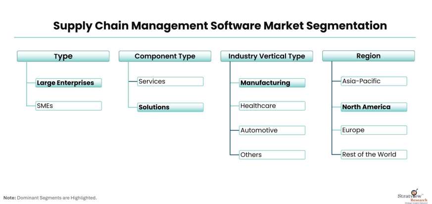 Supply-Chain-Management-Software-Market-Segmentation